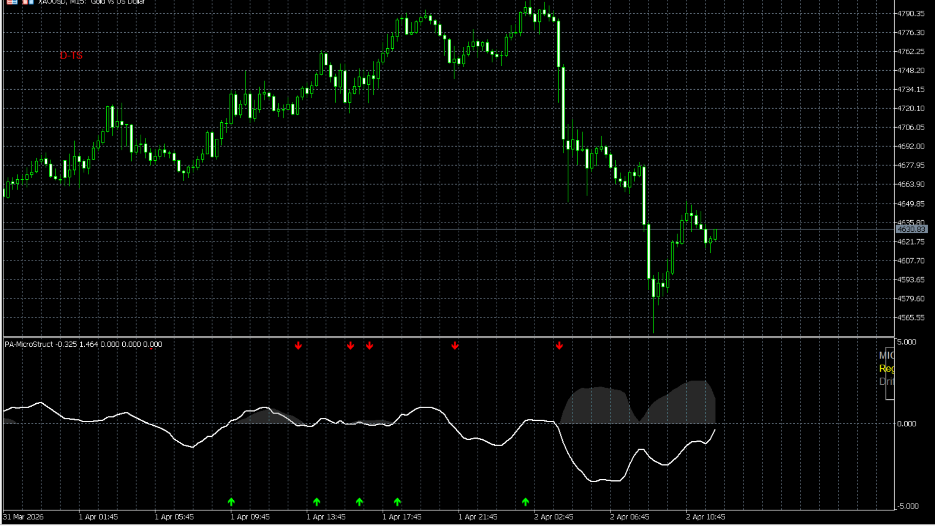 PointAlgo Microstructure Regime MT5 Chart