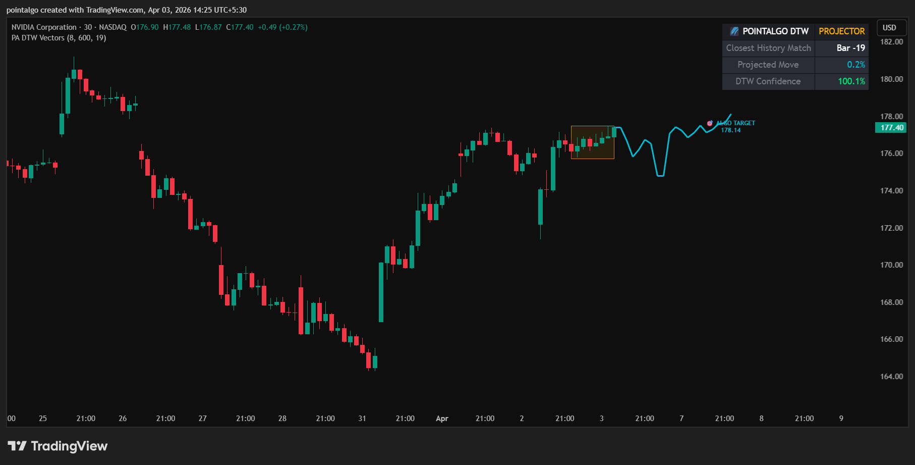 PointAlgo DTW Predictor TV Chart