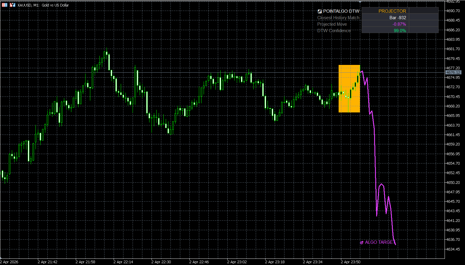 PointAlgo DTW Predictor MT5 View