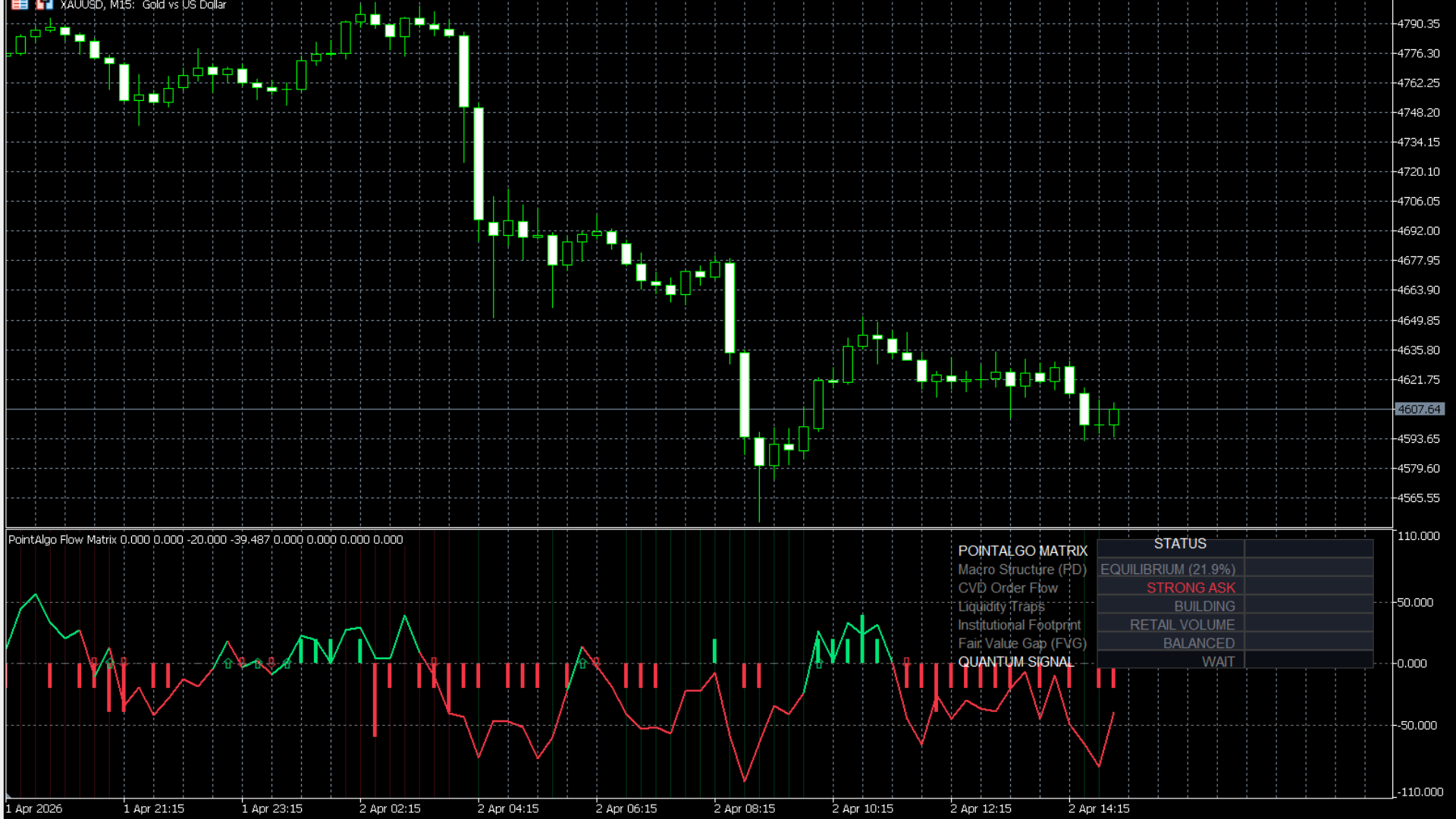 PointAlgo Institutional Flow Matrix MT5 Chart