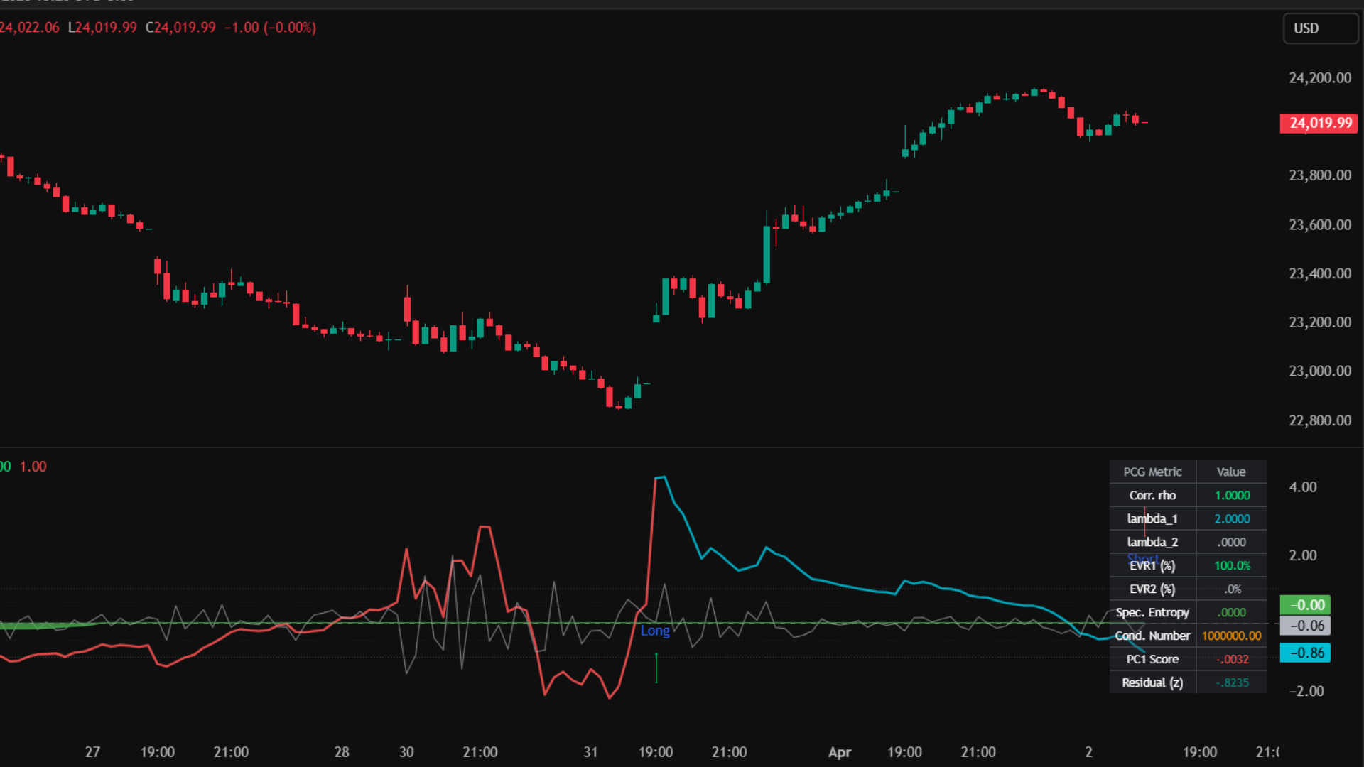 PointAlgo PCG Oscillator TV Chart