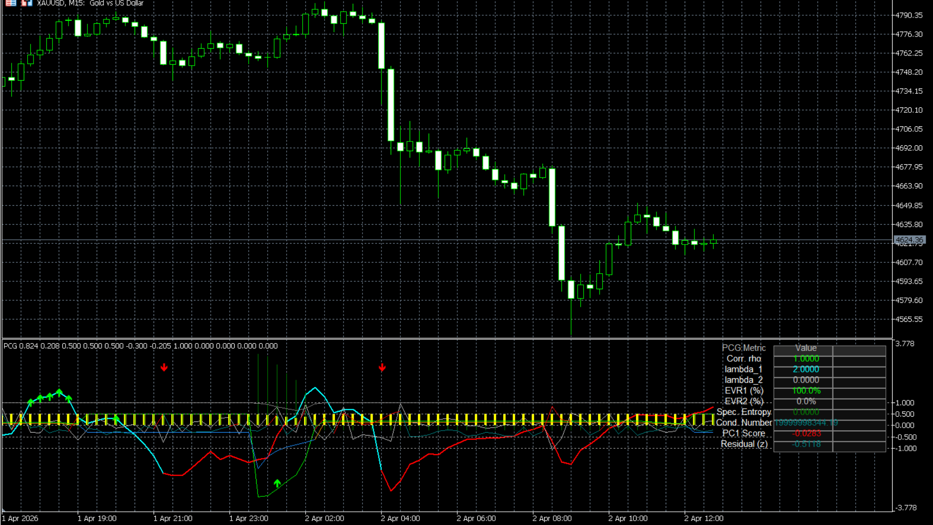 PointAlgo PCG Oscillator MT5 Chart