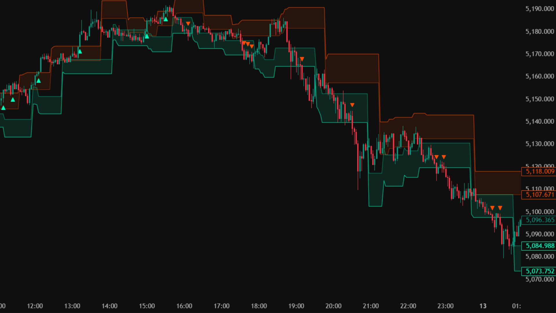 PointAlgo S/D Zone Chart