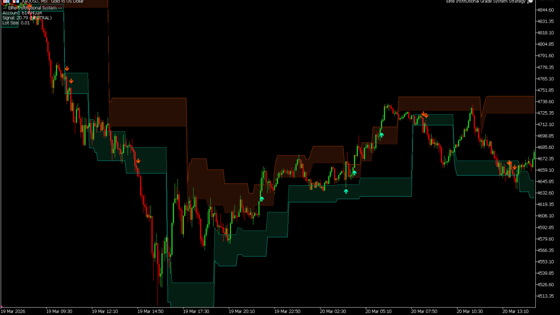 PointAlgo S/D MT5 Chart
