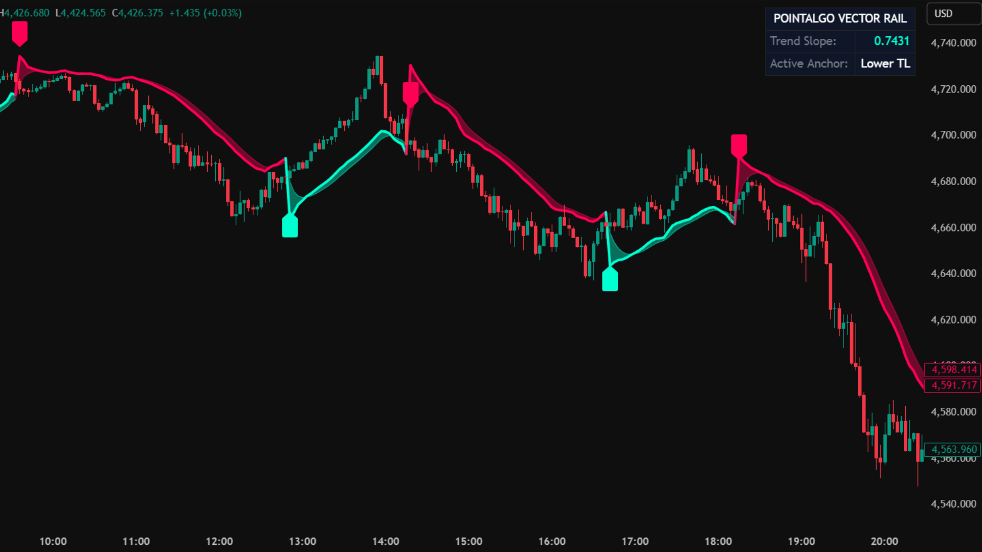 PointAlgo Vector Rail Chart